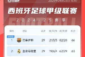 开云娱乐-三线都正面交锋？皇萨冲击三冠王：西甲&amp;国王杯争冠 欧冠可能会师