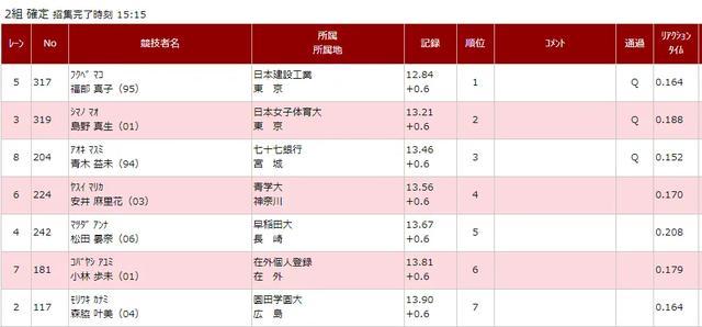 kaiyun-田中佑美12秒95福部真子12秒84中岛12秒81 日锦赛100米栏预赛燃了