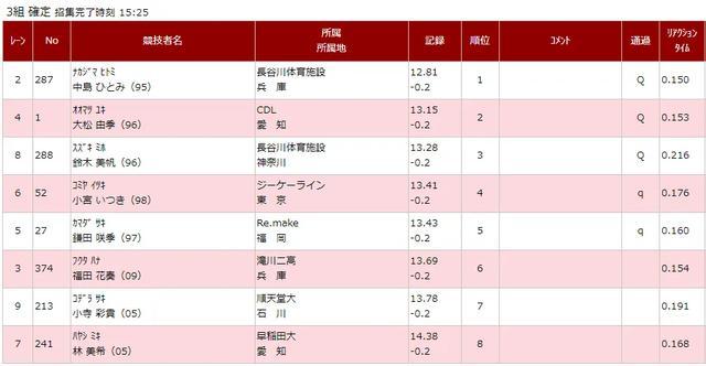 kaiyun-田中佑美12秒95福部真子12秒84中岛12秒81 日锦赛100米栏预赛燃了
