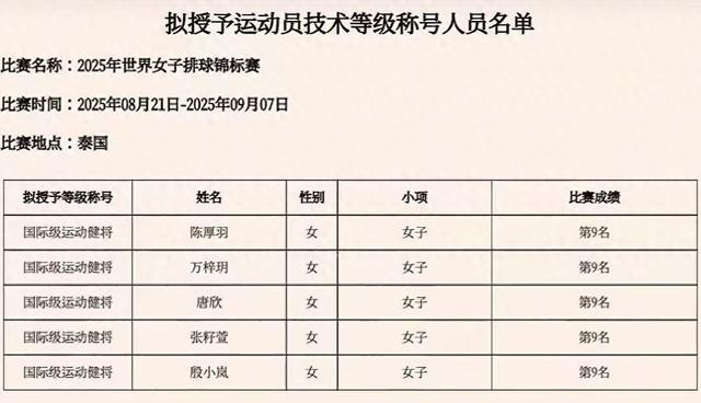 女排5人拟授予国际健将！3人获肯定2人被质疑，杨舒茗遗憾落选