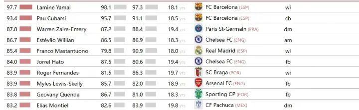 开云娱乐-全球最强U20球员：亚马尔第一，中国占三席