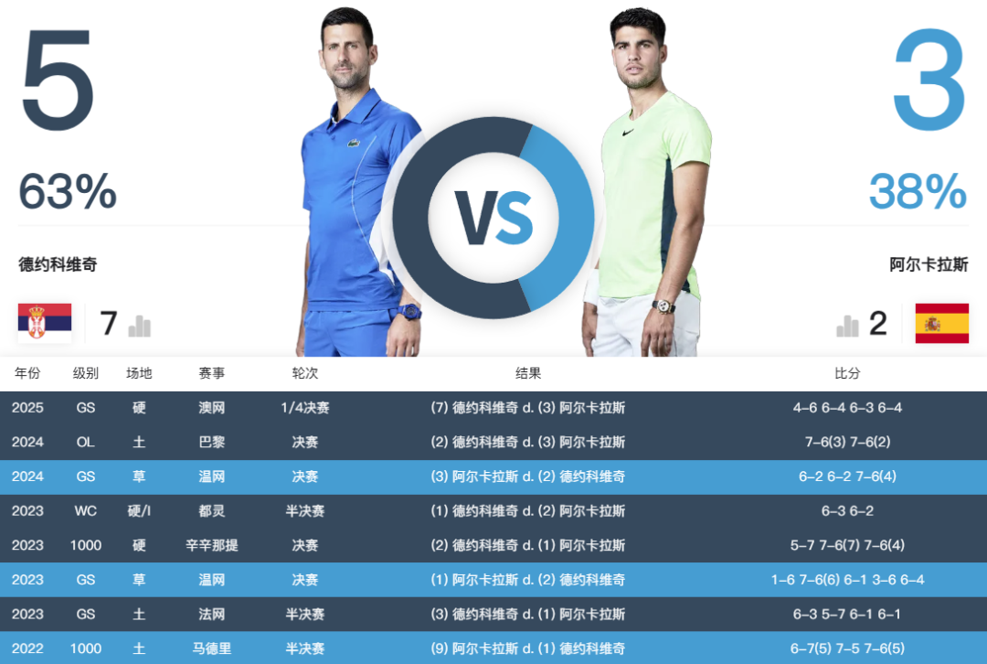 开云入口-今夜打响！美网男单半决赛：德约战阿卡 世代对决谁能胜出？