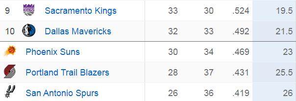 开云入口-西部附加赛格局变明朗：赛程最难的太阳幸运上车？