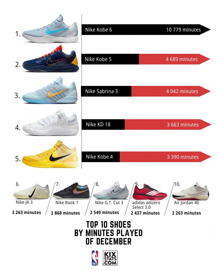 开云入口-12月NBA球鞋上脚时间TOP10！科比占据前二  前10中有9款耐克
