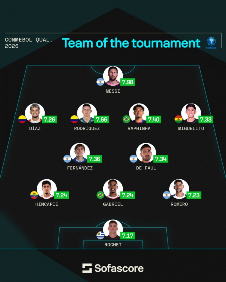 开云APP-Sofascore南美世预赛最佳阵:梅西领衔,拉菲尼亚、恩佐、J罗在列