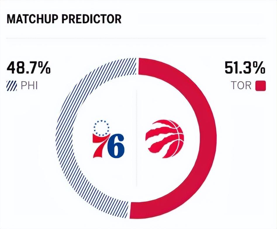 开云入口-33分惨案!76人复仇猛龙,恩比德7失误,马克西狂轰33+4 乔治划水