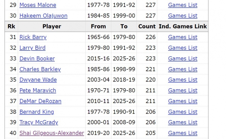 开云-SGA30+场次达到206场 追平麦迪并列NBA历史第39 距离前30还差21场