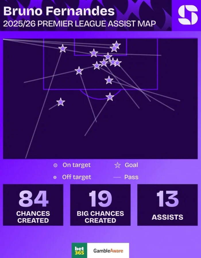 开云娱乐-曼联单赛季英超助攻榜：贝克汉姆15次居首，B费现役13次|大卫·贝克汉姆|曼联队|安东尼奥-瓦伦西亚|布鲁诺·费尔南德斯|瓦伦西亚_新浪体育_新浪新闻