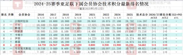 【科普】中超技术积分被泰超反超的背后