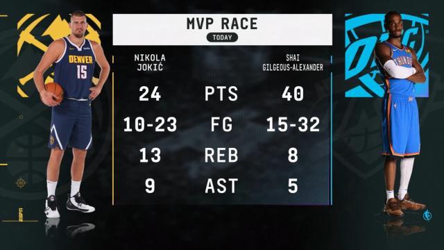 开云在线-SGA轰40分正面击败约基奇 MVP之争大局已定？