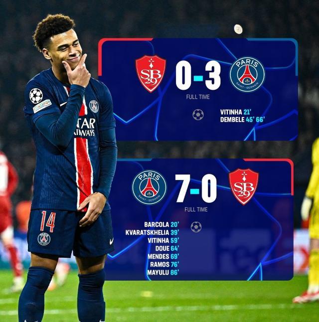 【欧冠】巴尔科拉传射，巴黎7比0横扫布雷斯特