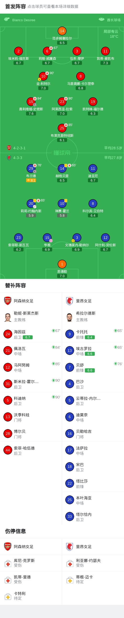 阿森纳女足2-1里昂占先机，史密斯破门，布兰德进球难救主