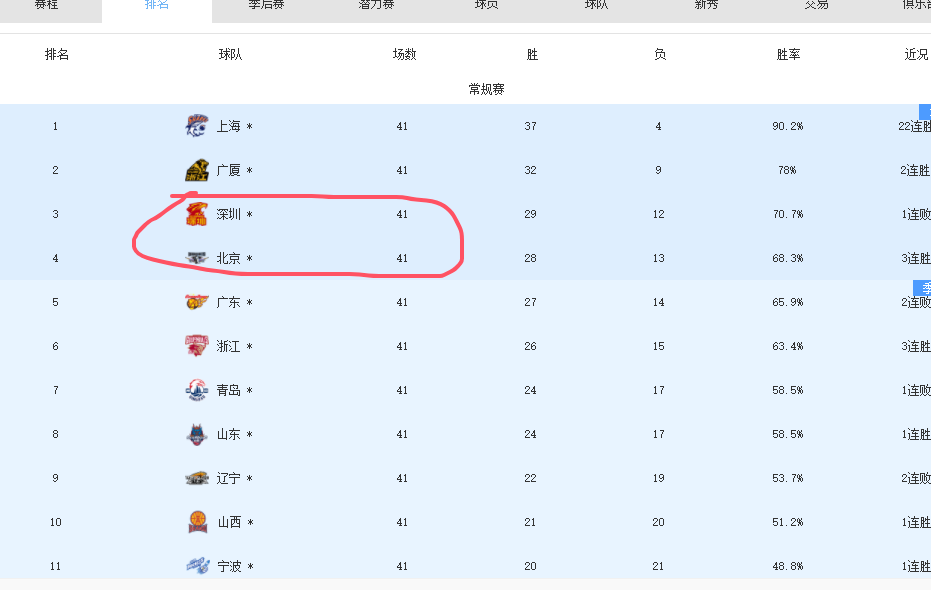 开云娱乐-挑季后赛对手？广东男篮或在下一盘大棋