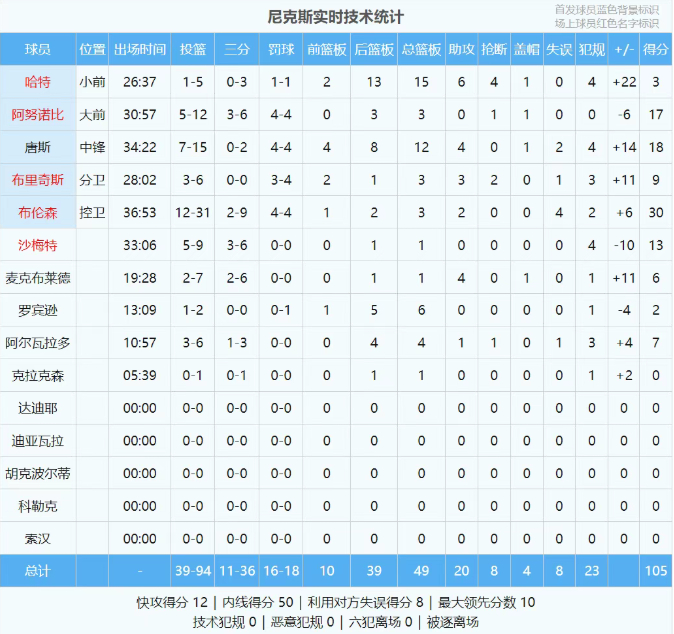 开云-总决赛1-0！末节之王大爆发！文班亚马致命失误|尼克斯|马刺|布伦森|唐斯|沙梅特_新浪体育_新浪新闻